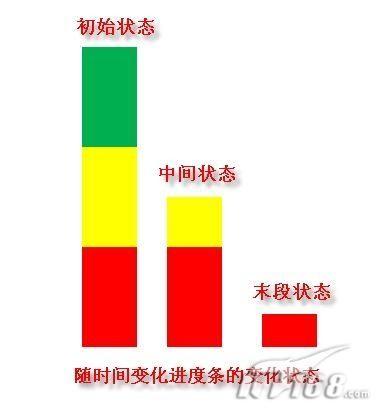 PowerPoint 2007如何制作(插入)倒计时进度条