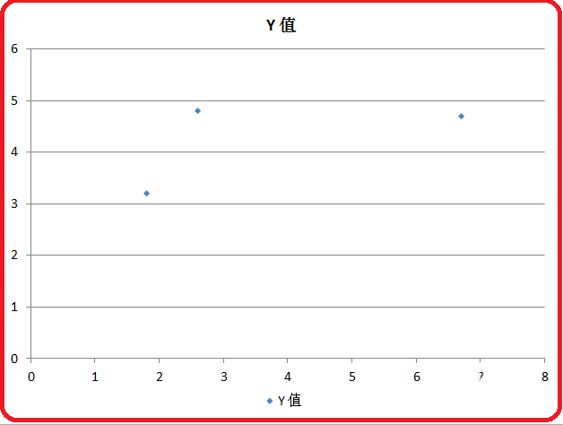 PowerPoint2010简单制作散点图