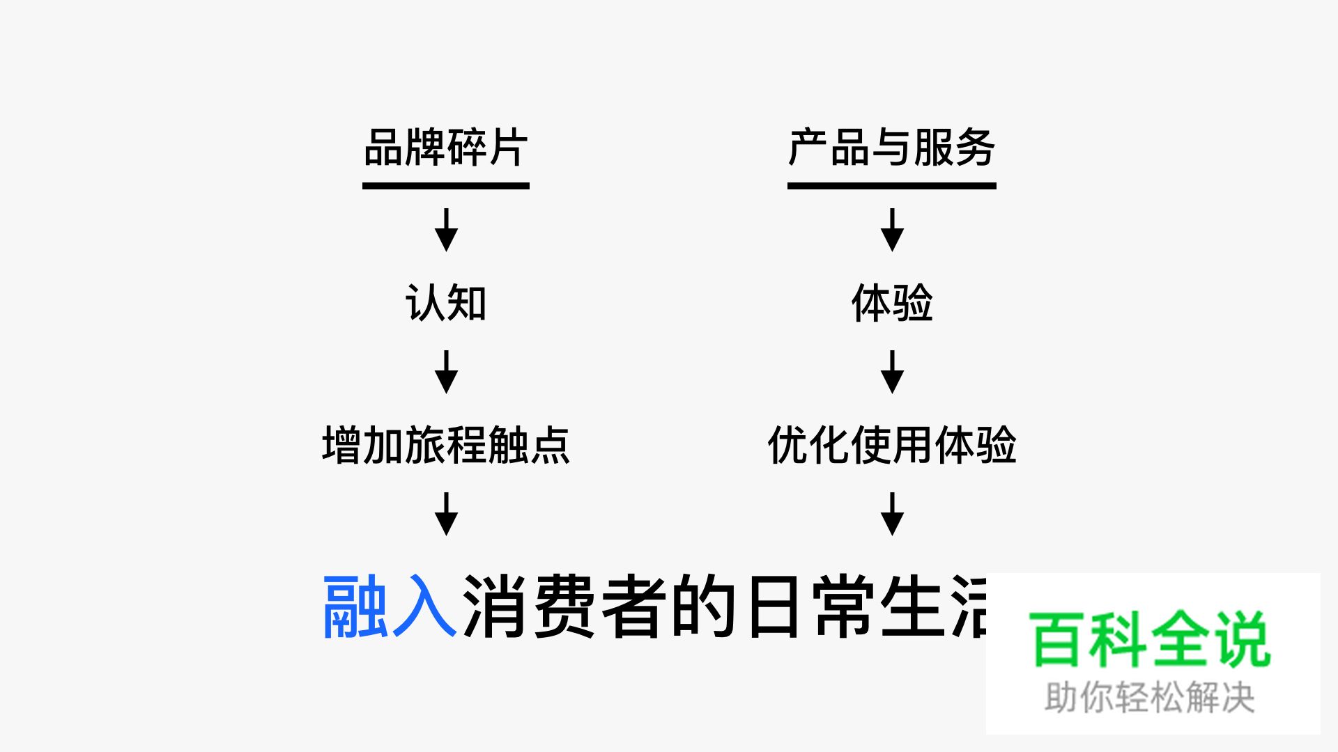 品牌碎片化—如何吸引消费者并融入生活中