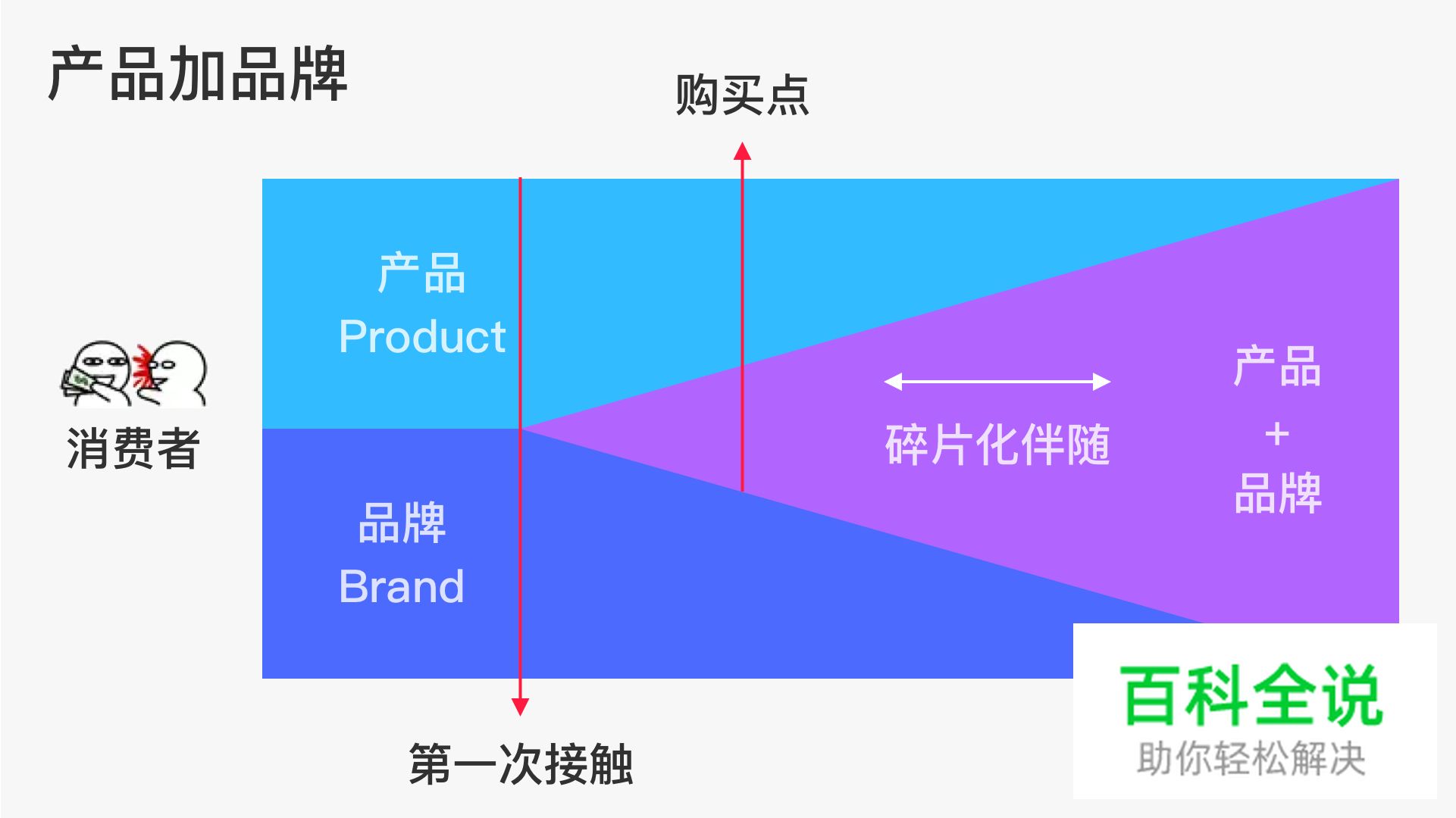品牌碎片化—如何吸引消费者并融入生活中