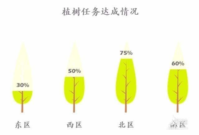 ppt怎么设计创意的植树任务完成度的图表?