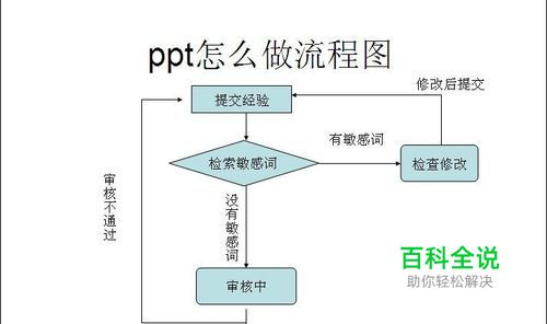 ppt怎么做流程图 有详细步骤