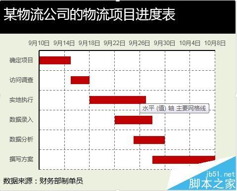 PPT中怎么创建甘特图? PPT甘特图的绘制方法