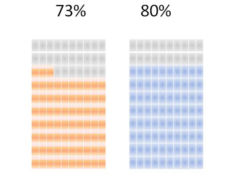 ppt表格中怎么制作个性的百分比图表?
