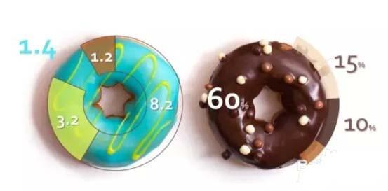 PPT怎么合成创意的饼形图? ppt创意饼图的设计方法