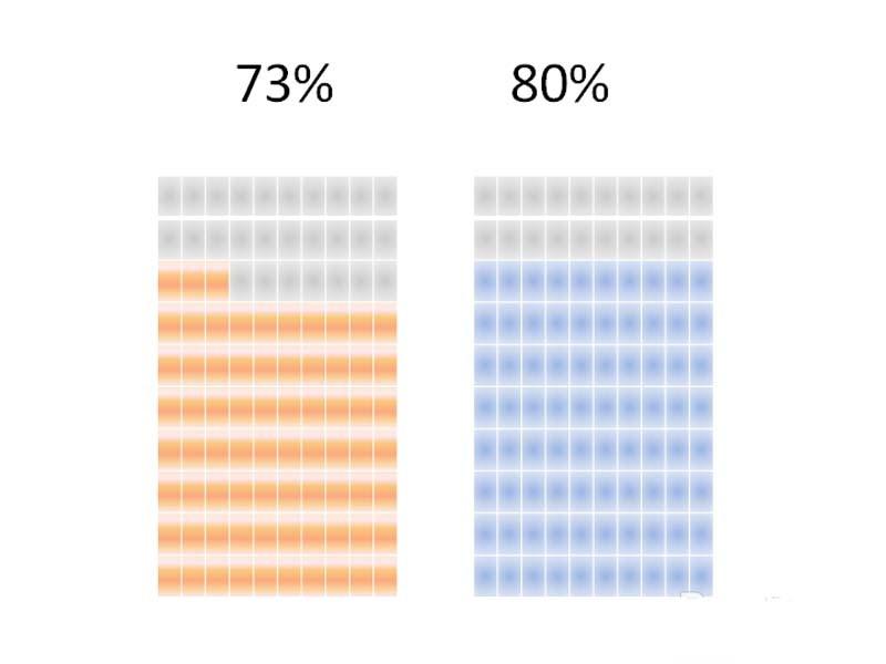 ppt表格中怎么制作个性的百分比图表?