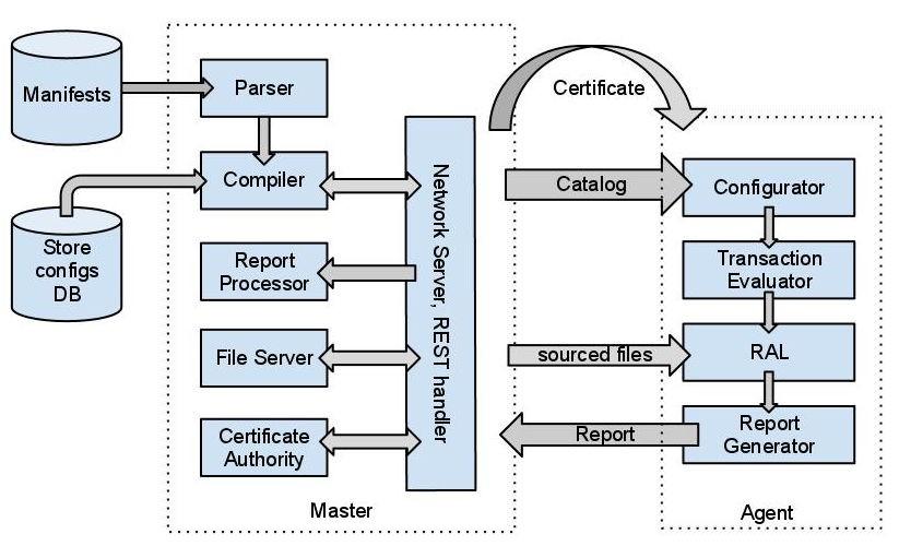 Puppet 安装配置方法