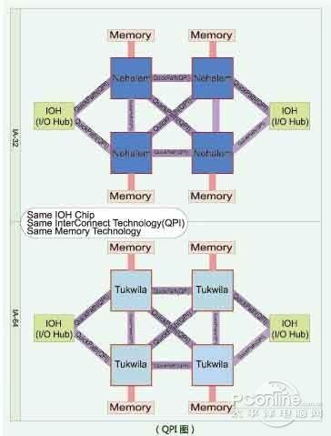 QPI总线如何定义