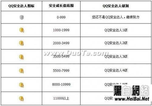 QQ安全达人图标要怎么点亮