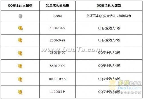 QQ安全达人图标点亮方法