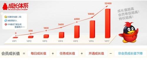 QQ会员VIP8什么时候出?