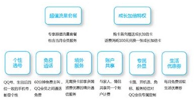 QQ会员专属SIM卡套餐资费是多少