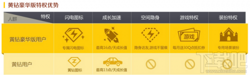 qq黄钻豪华版和黄钻贵族有什么区别