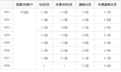 qq加速升级1天等于5天,正确吗?