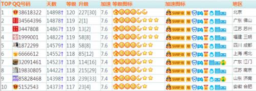 qq目前最高等级的人