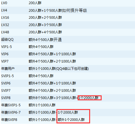 qq群两千人需要什么条件