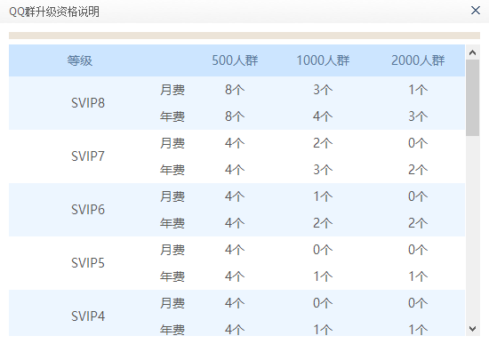 QQ群升级500人需得付费吗