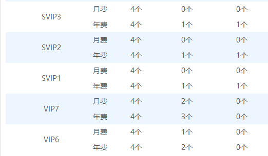 QQ群升级500人需得付费吗