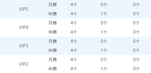 QQ群升级500人需得付费吗