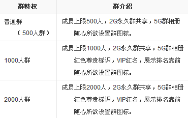 Qq群可以存多少群文件?