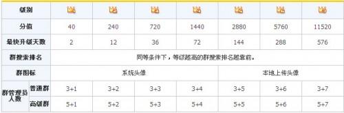 QQ群积分在哪查?如何提升QQ群皇冠等级?