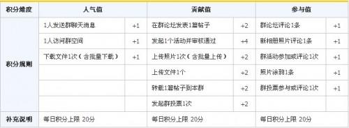 QQ群积分在哪查?如何提升QQ群皇冠等级?