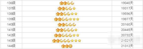 qq最高能升到多少级?需要时间是多久？