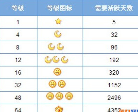 QQ怎么达到太阳等级?