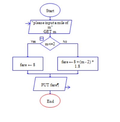 Raptor怎么制作计算不同车程车费的程序?