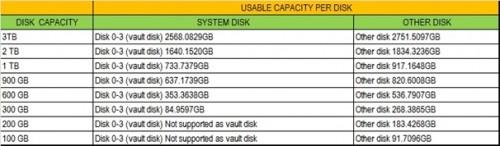 如果是Leovo|EMC存储,硬盘配置方面应该怎么配置?