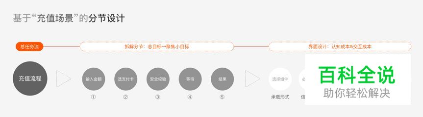 如何把控“P2P产品”的充值设计