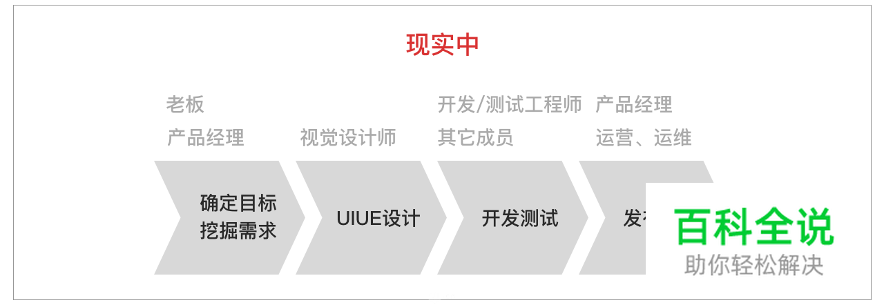 如何成为一名【懂交互】的UI设计师？