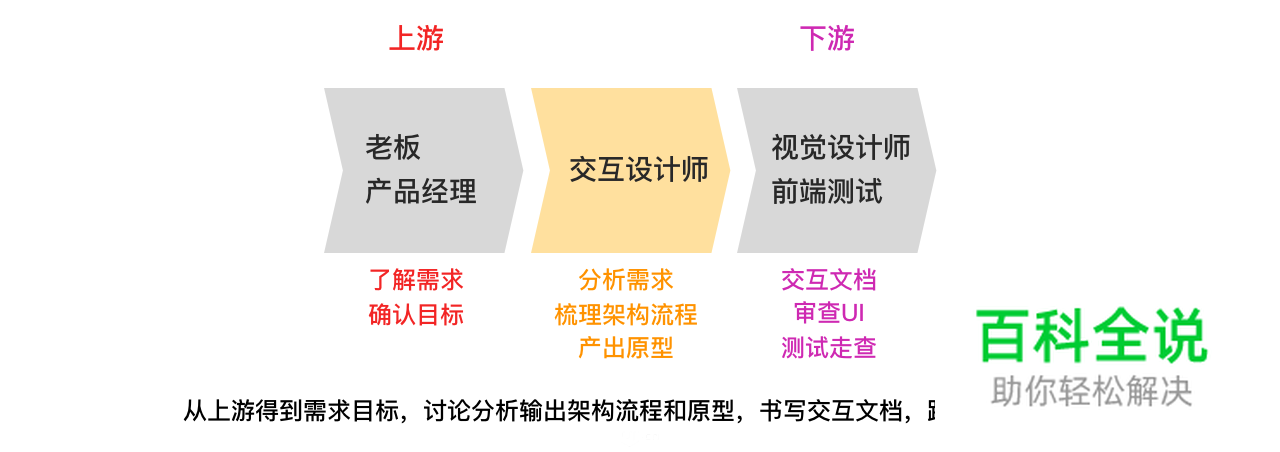 如何成为一名【懂交互】的UI设计师？