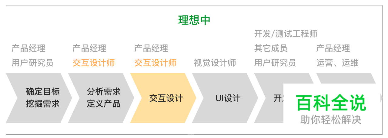 如何成为一名【懂交互】的UI设计师？