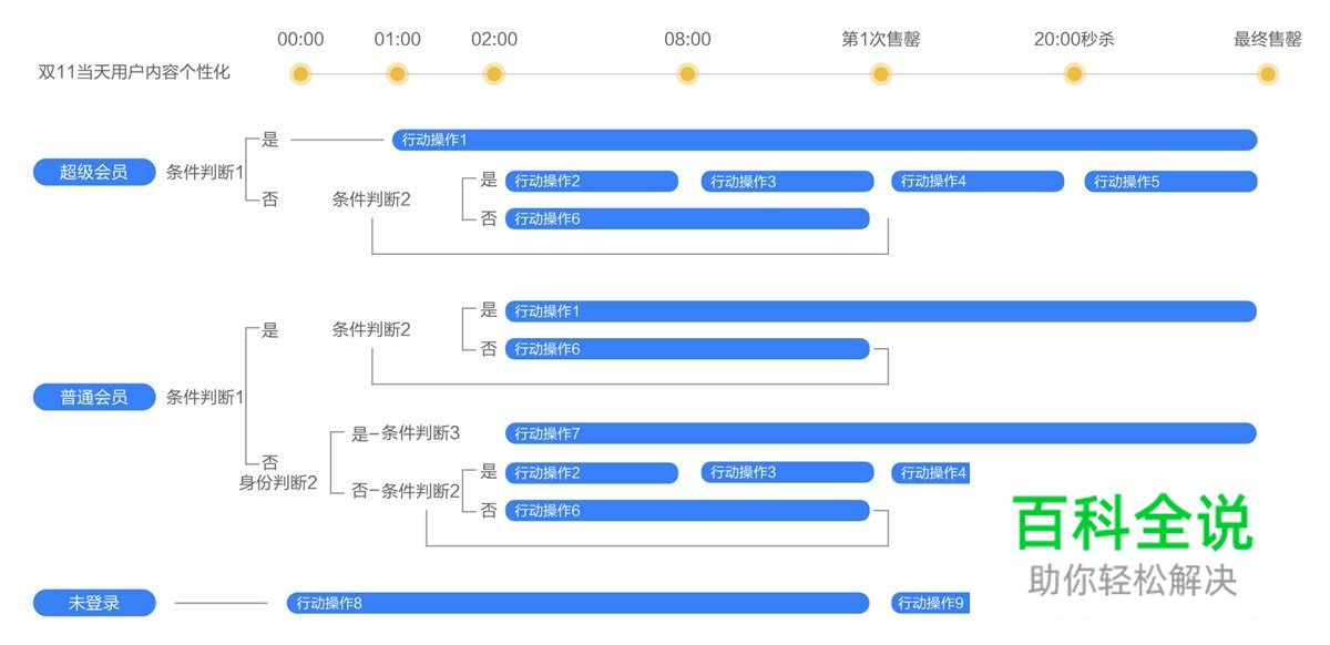 如何打造双11网红爆款？揭晓天猫精灵的全链路营销设计