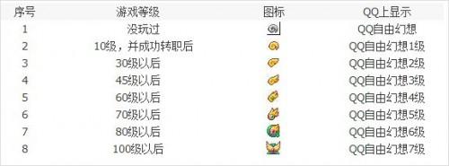 如何点亮qq自由幻想图标?