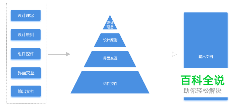 如何构建Web端设计规范