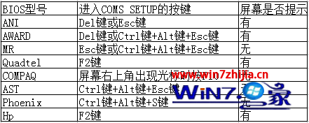 如何解决装win7旗舰版系统时进不了bios界面