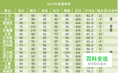 如何使用Excel函数RANK.EQ为成绩/分数/数值排名