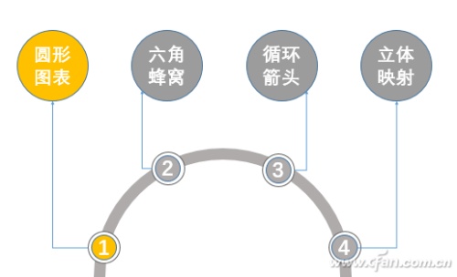 如何手工打造个性PPT图表