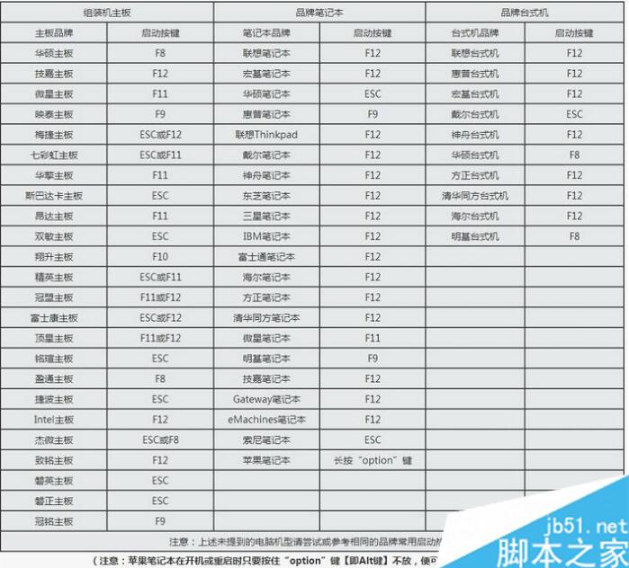 如何设置开机从U盘启动 U盘装系统启动热键大全
