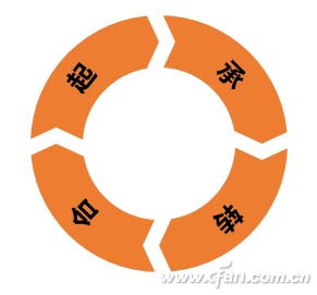 如何手工打造个性PPT图表