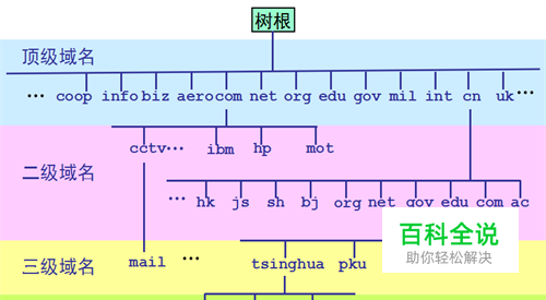 如何通过域名解析系统将域名转换成IP地址？
