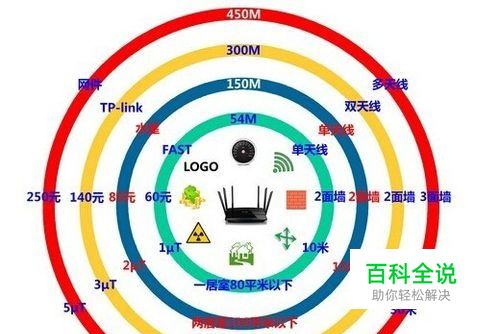 如何选择合适的路由器