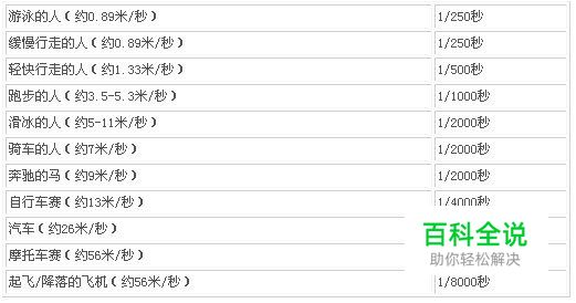 如何用光圈和快门捕捉动态画面