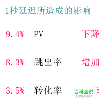 如何做好移动页面性能优化？