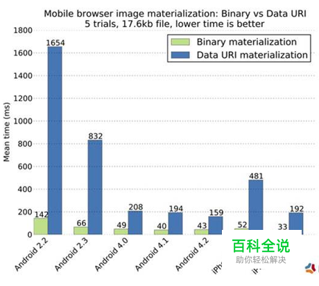 如何做好移动页面性能优化？