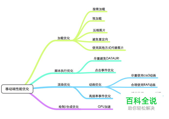 如何做好移动页面性能优化？