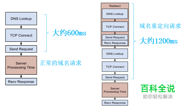 如何做好移动页面性能优化？