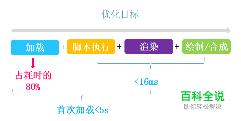 如何做好移动页面性能优化？